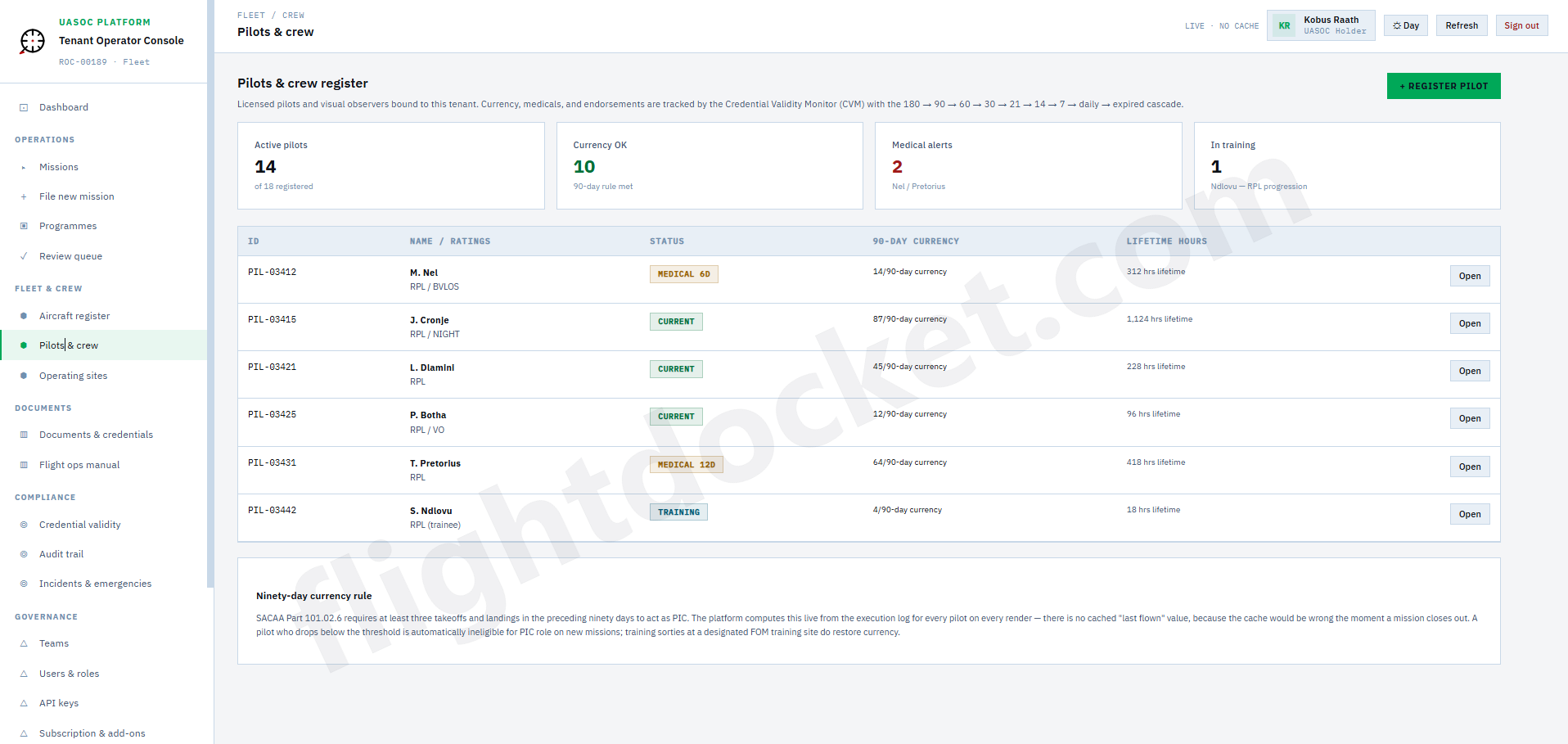 Pilots and crew register showing licence currency, medical expiry days remaining, and operating mode endorsements per pilot.